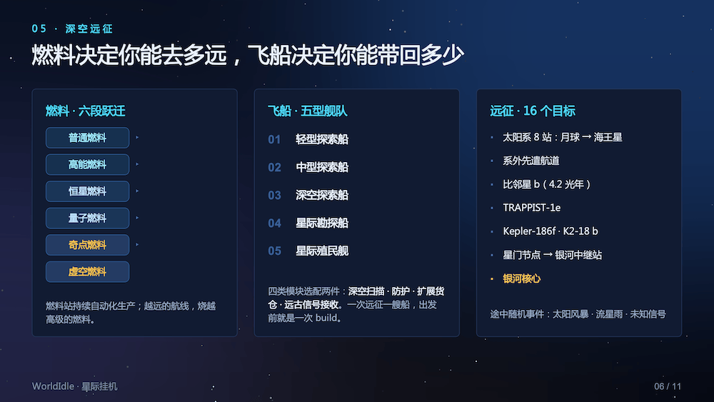 星际挂机（WorldIdle），国人自制投稿太空经营放置