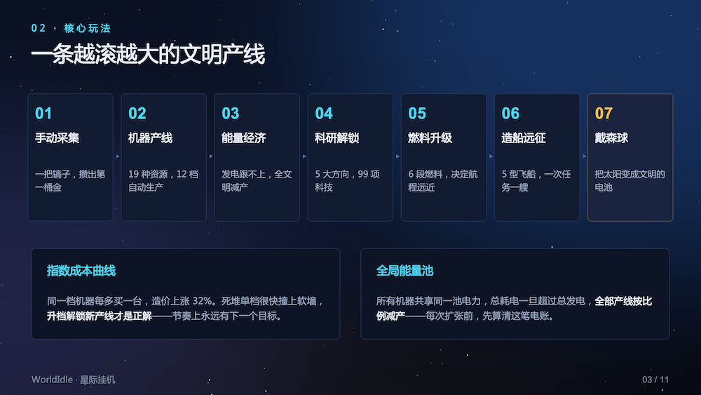 星际挂机（WorldIdle），国人自制投稿太空经营放置