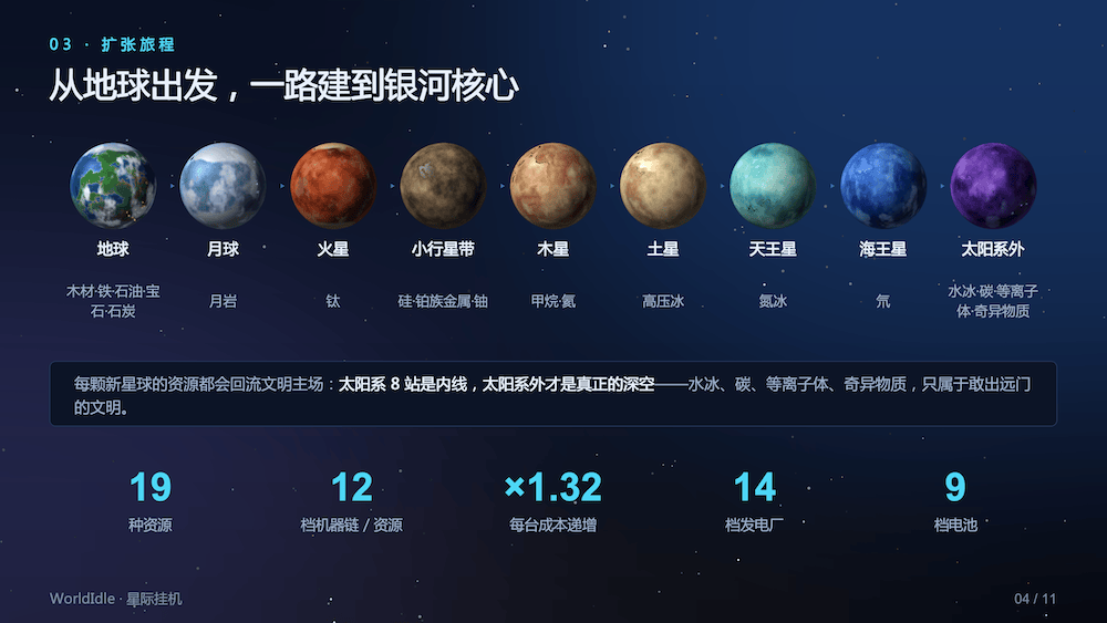 星际挂机（WorldIdle），国人自制投稿太空经营放置