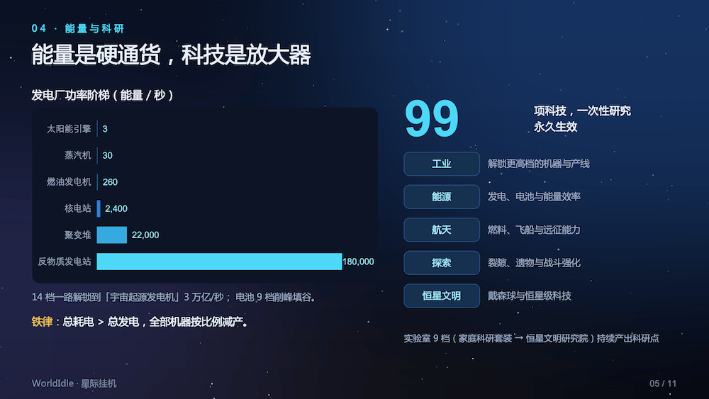 星际挂机（WorldIdle），国人自制投稿太空经营放置